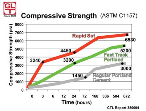 compression test cement|concrete strength chart time.